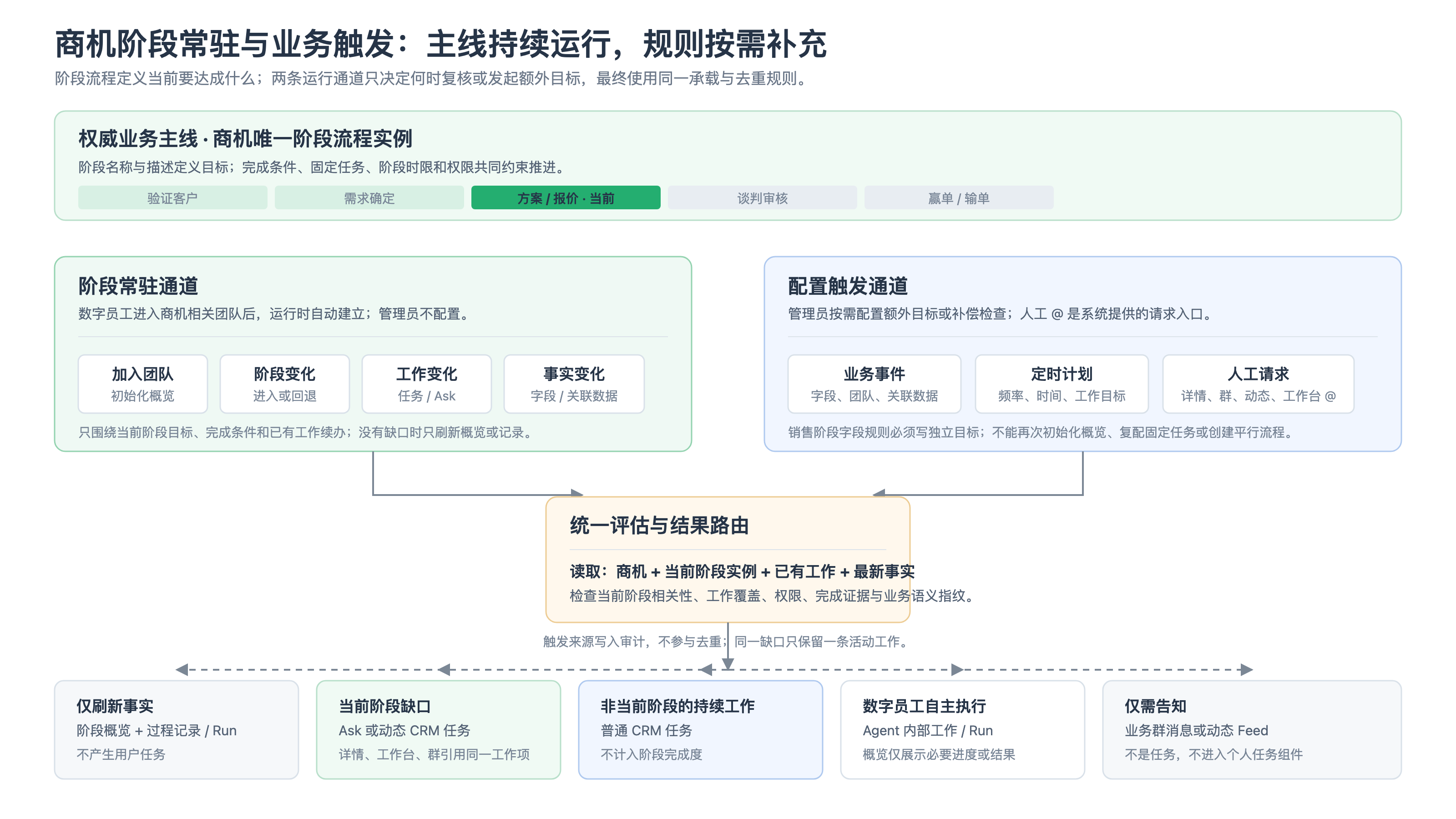 业务触发与商机阶段流程关系