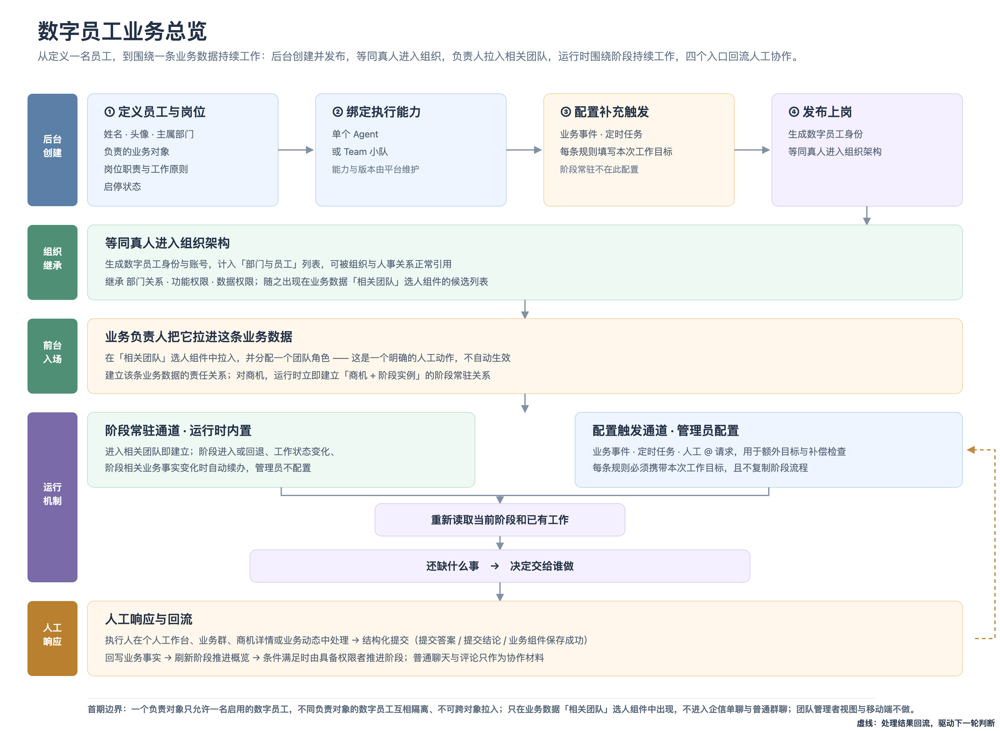 数字员工业务总览