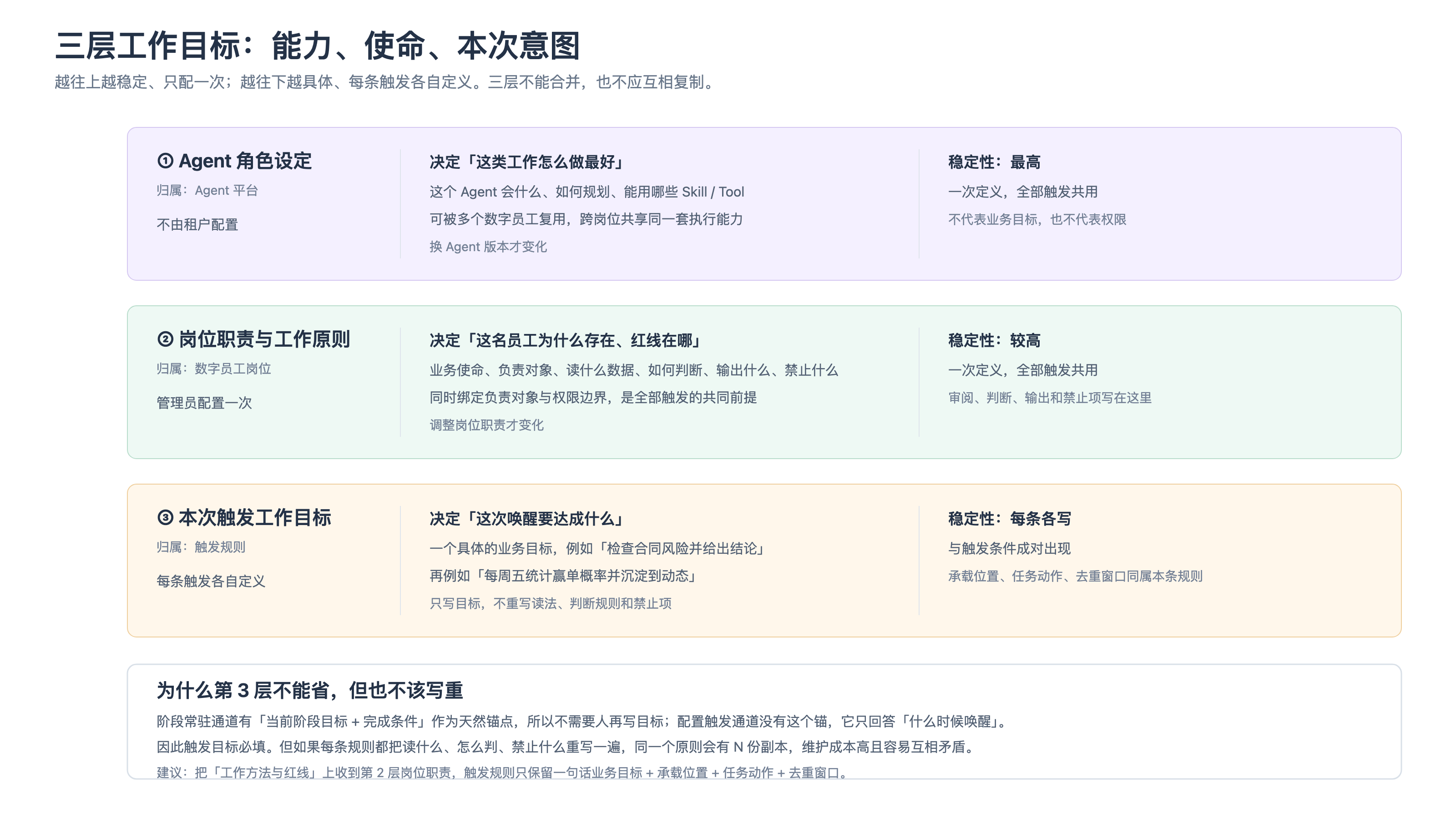 工作目标三层分工