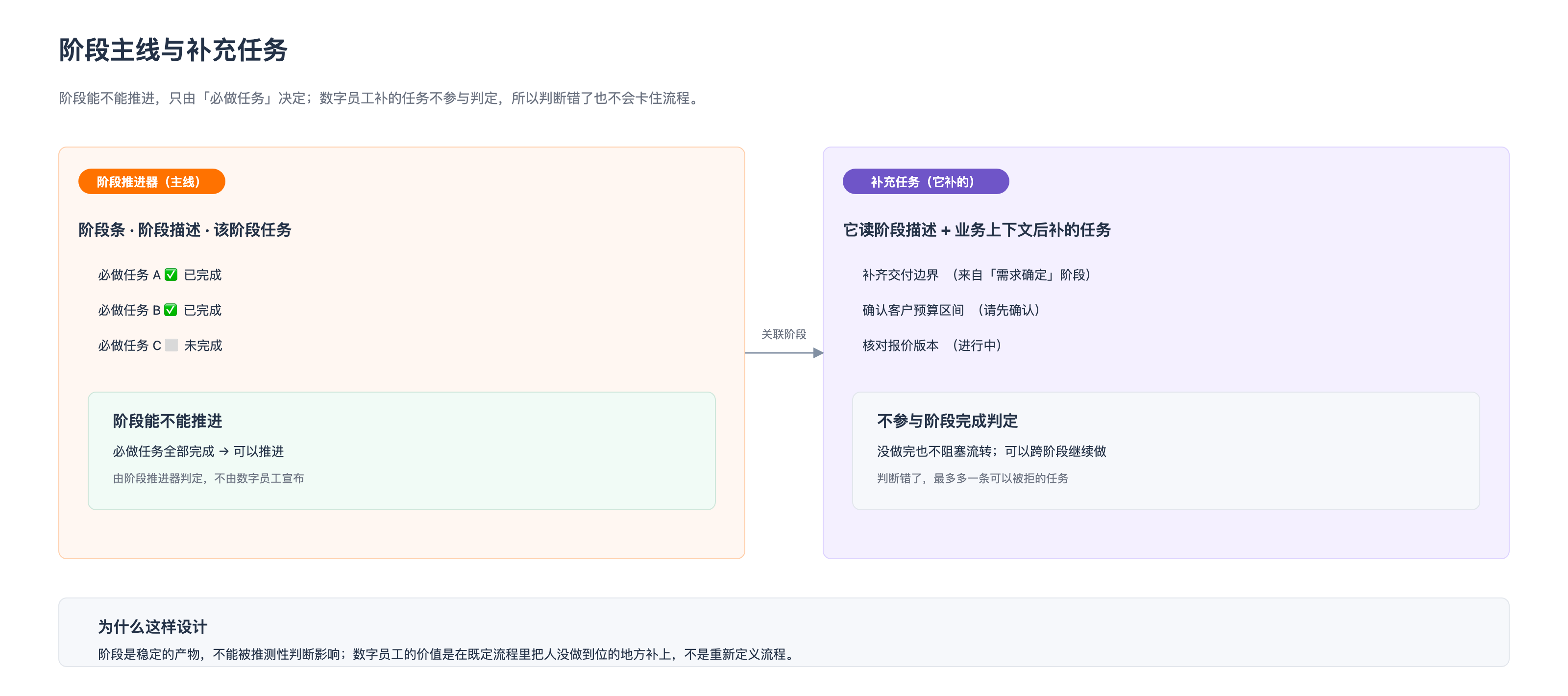 阶段主线与补充任务