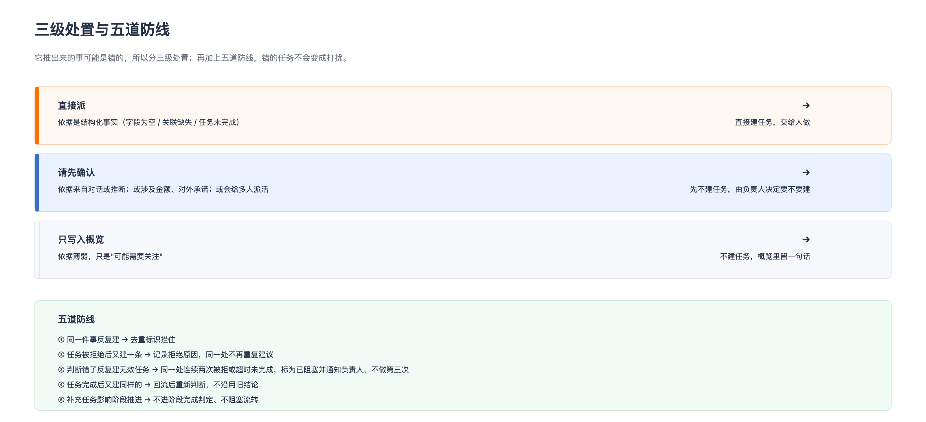 三级处置与五道防线